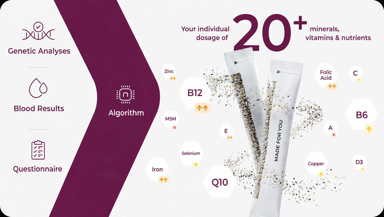 From your data to your daily sachet: genetic analyses, blood results and questionnaire feed one algorithm that calculates your individual dosage of 20+ minerals, vitamins and nutrients — filled into your personalized MADE FOR YOU sachet.